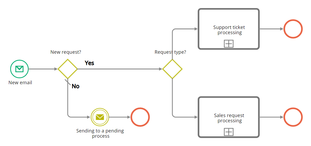 Example of an intermediate process to handle new requests and subsequent responses